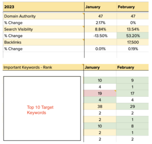 Improved SERPs on google spreadsheet